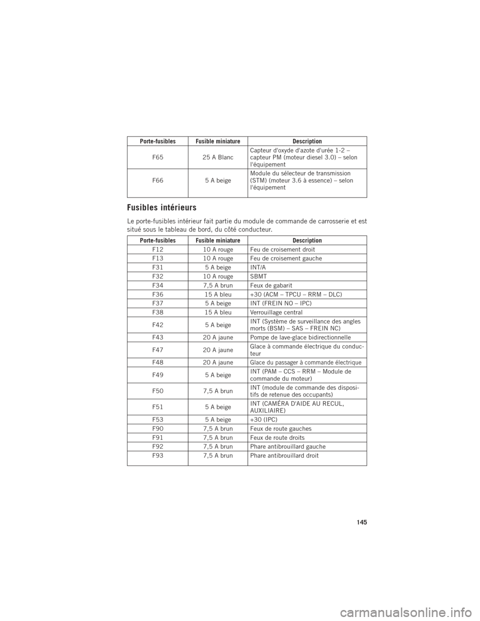 Ram ProMaster 2016 Guide dutilisateur (in French) Porte-fusibles Fusible miniatureDescription
F65 25 A BlancCapteur doxyde dazote durée 1-2 –
capteur PM (moteur diesel 3.0) – selon
léquipement
F66 5 A beigeModule du sélecteur de transmissi Ram ProMaster 2016 Guide dutilisateur (in French) Porte-fusibles Fusible miniatureDescription
F65 25 A BlancCapteur doxyde dazote durée 1-2 –
capteur PM (moteur diesel 3.0) – selon
léquipement
F66 5 A beigeModule du sélecteur de transmissi