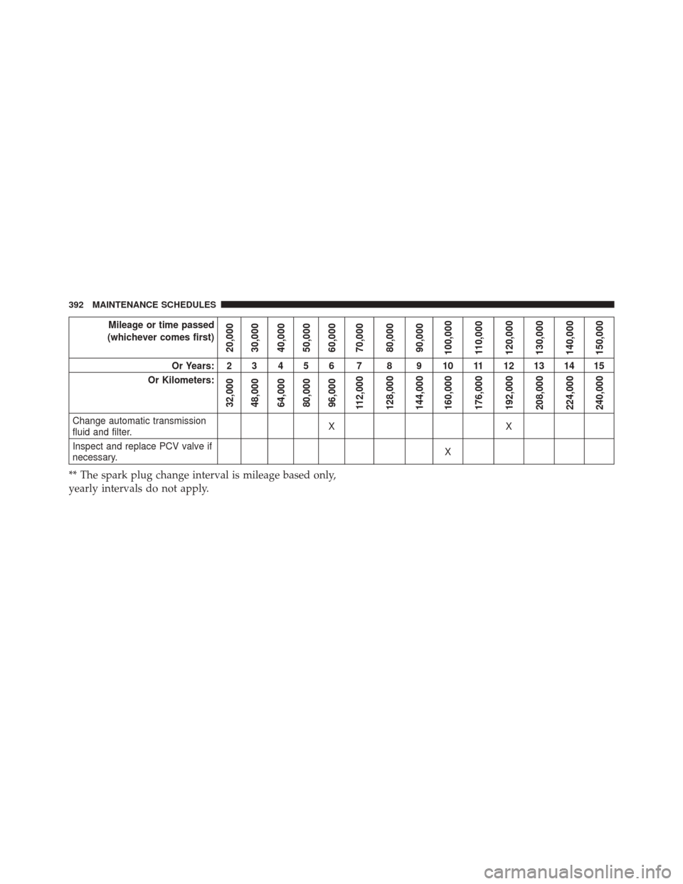 Ram ProMaster 2015 User Guide Mileage or time passed
(whichever comes first)
20,000
30,000
40,000
50,000
60,000
70,000
80,000
90,000
100,000
110,000
120,000
130,000
140,000
150,000
Or Years: 2 3 4 5 6 7 8 9 10 11 12 13 14 15
Or Ki