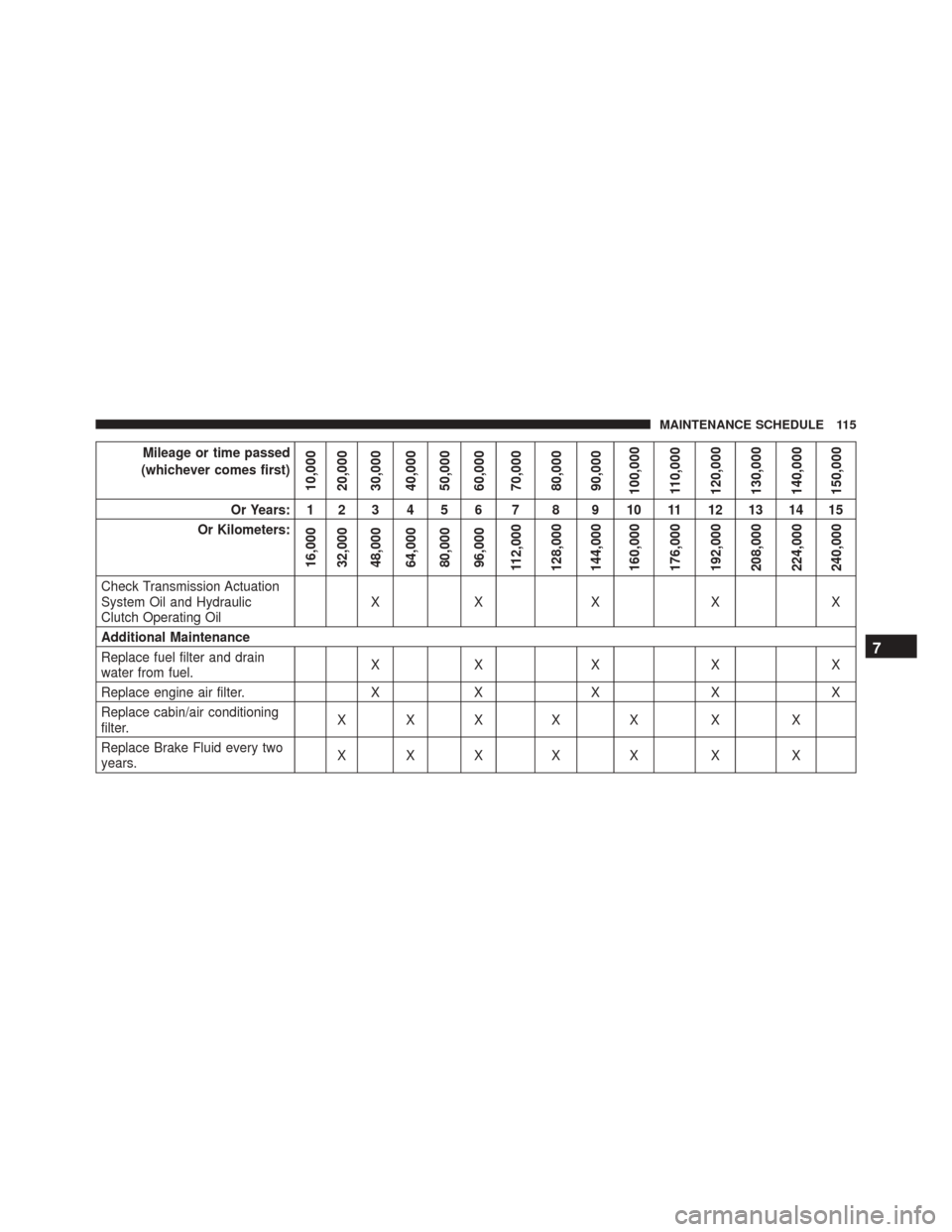 Ram ProMaster 2015  Diesel Supplement Mileage or time passed
(whichever comes first)
10,000
20,000
30,000
40,000
50,000
60,000
70,000
80,000
90,000
100,000
110,000
120,000
130,000
140,000
150,000
Or Years: 1 2 3 4 5 6 7 8 9 10 11 12 13 14