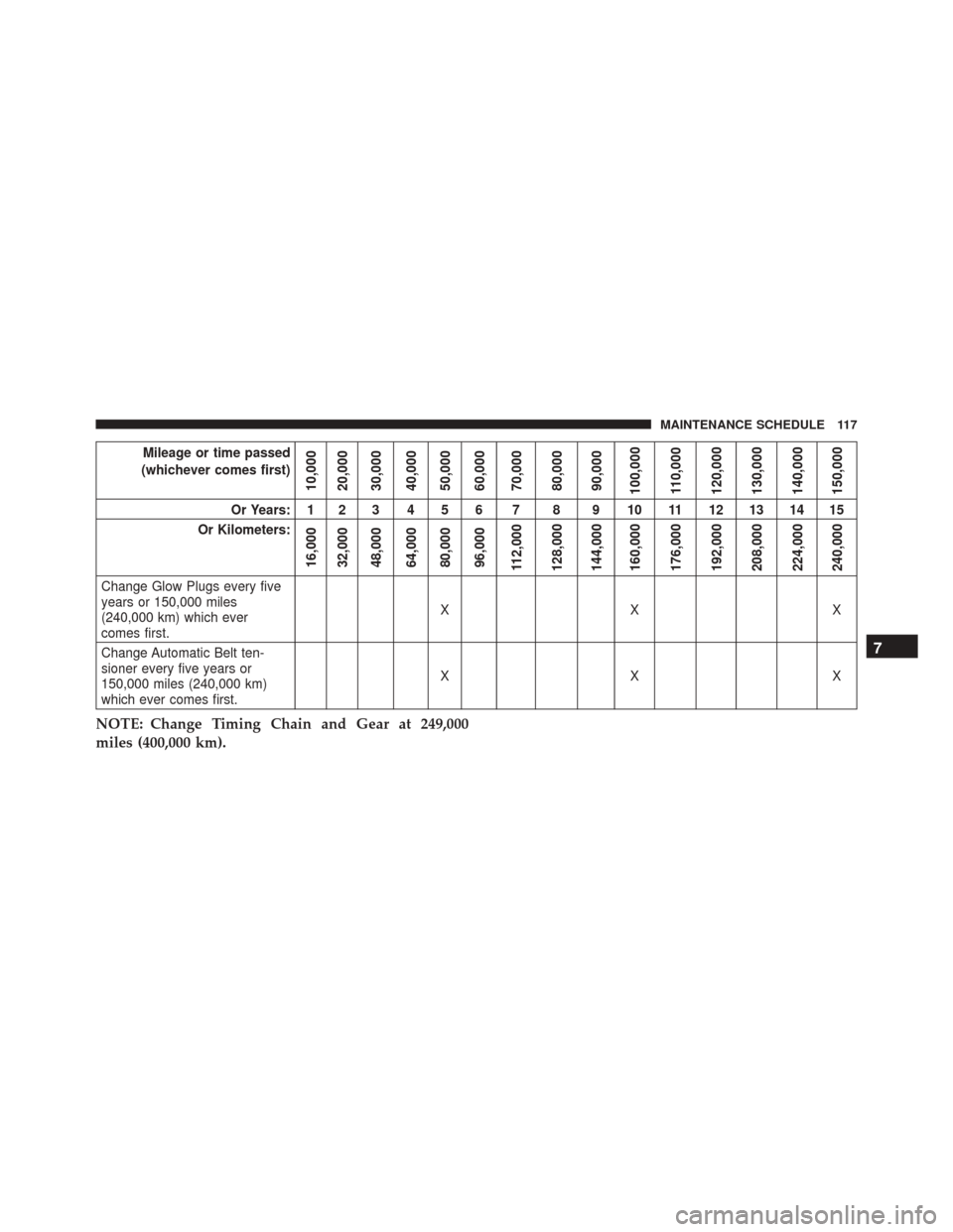 Ram ProMaster 2015  Diesel Supplement Mileage or time passed
(whichever comes first)
10,000
20,000
30,000
40,000
50,000
60,000
70,000
80,000
90,000
100,000
110,000
120,000
130,000
140,000
150,000
Or Years: 1 2 3 4 5 6 7 8 9 10 11 12 13 14