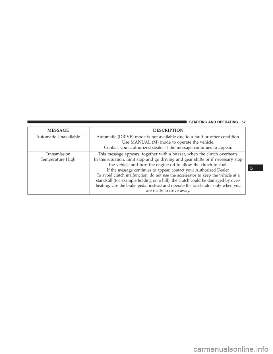 Ram ProMaster 2015  Diesel Supplement MESSAGEDESCRIPTION
Automatic Unavailable Automatic (DRIVE) mode is not available due to a fault or other condition. Use MANUAL (M) mode to operate the vehicle.
Contact your authorized dealer if the me