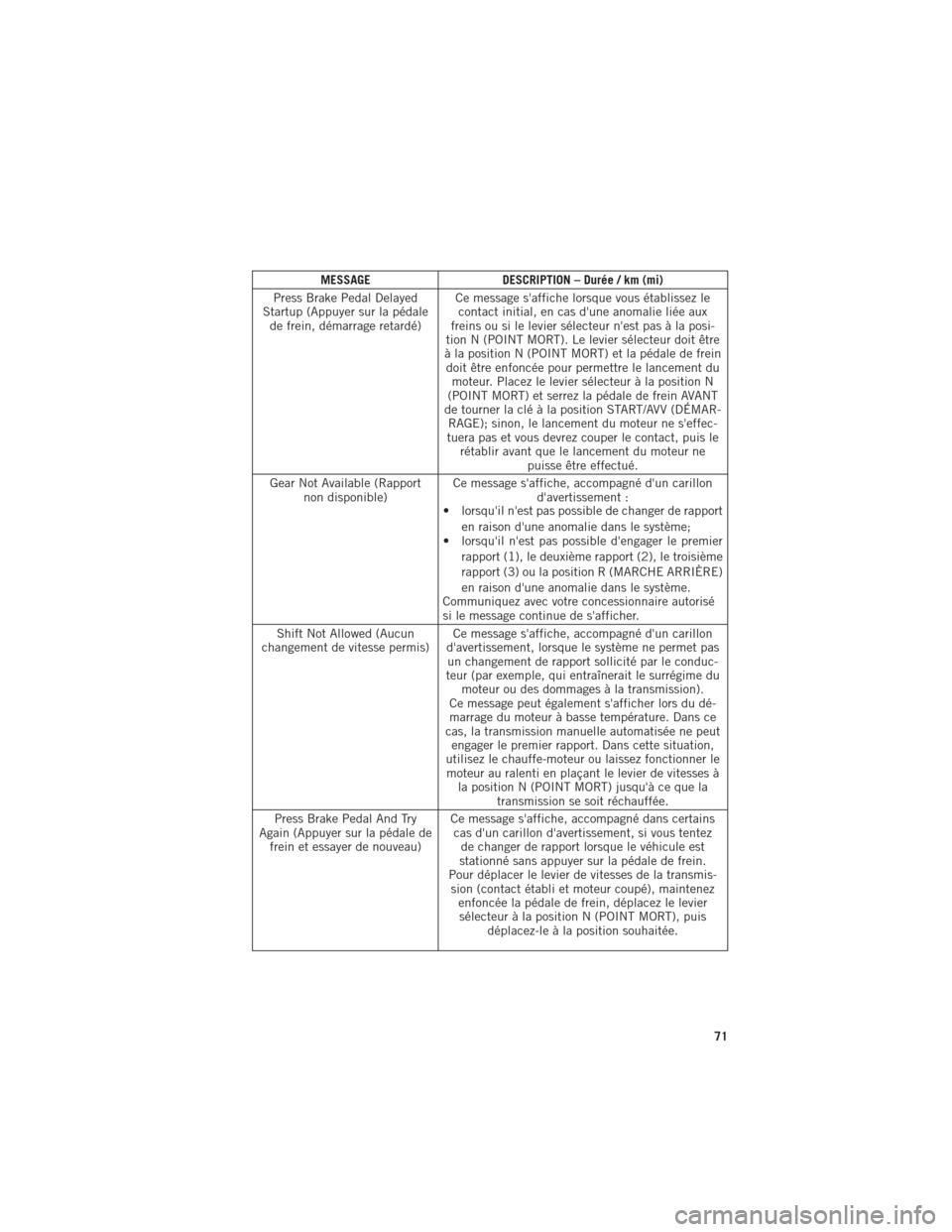 Ram ProMaster 2015 Guide dutilisateur (in French) MESSAGEDESCRIPTION – Durée / km (mi)
Press Brake Pedal Delayed
Startup (Appuyer sur la pédale de frein, démarrage retardé) Ce message saffiche lorsque vous établissez le
contact initial, en ca Ram ProMaster 2015 Guide dutilisateur (in French) MESSAGEDESCRIPTION – Durée / km (mi)
Press Brake Pedal Delayed
Startup (Appuyer sur la pédale de frein, démarrage retardé) Ce message saffiche lorsque vous établissez le
contact initial, en ca