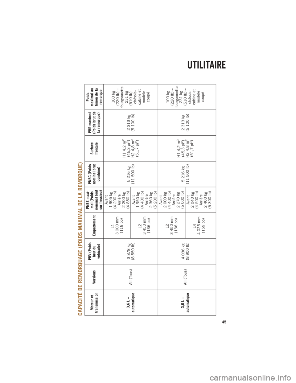 Ram ProMaster 2014  Guide dutilisateur (in French) CAPACITÉ DE REMORQUAGE (POIDS MAXIMAL DE LA REMORQUE)
Moteur et
transmission VersionsPBV (Poids
brut du
véhicule) Empattement PNBE maxi-
mal (Poids
nominal brut sur lessieu) PNBC (Poids
nominal bru