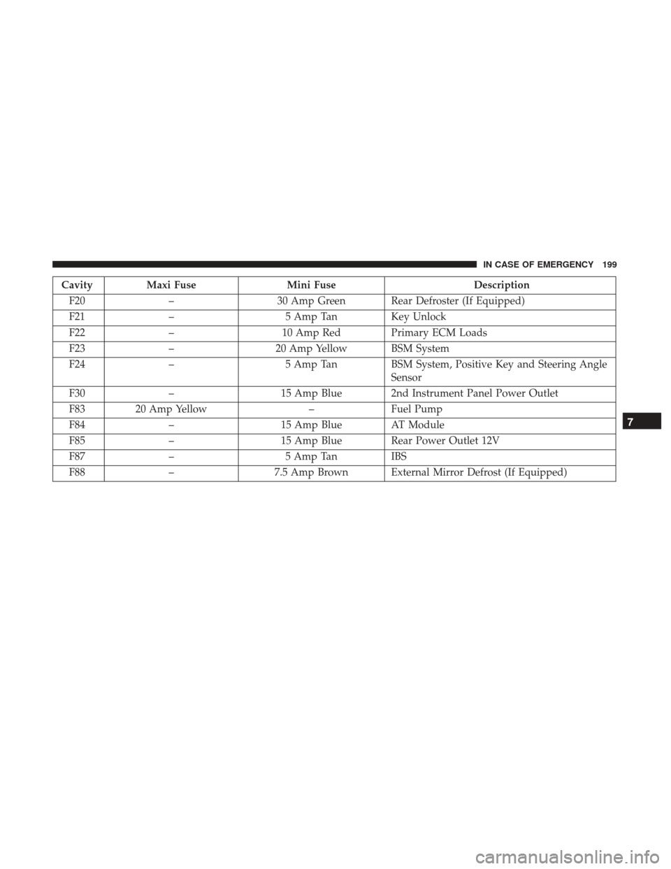 Ram ProMaster City 2019  Owners Manual CavityMaxi Fuse Mini Fuse Description
F20 – 30 Amp Green Rear Defroster (If Equipped)
F21 – 5 Amp TanKey Unlock
F22 – 10 Amp Red Primary ECM Loads
F23 – 20 Amp Yellow BSM System
F24 – 5 Amp 