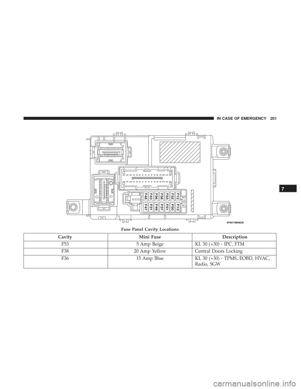 Ram ProMaster City 2019  Owners Manual CavityMini Fuse Description
F53 5 Amp BeigeKL 30 (+30) - IPC, FTM
F38 20 Amp YellowCentral Doors Locking
F36 15 Amp BlueKL 30 (+30) - TPMS, EOBD, HVAC,
Radio, SGW
Fuse Panel Cavity Locations
7
IN CASE