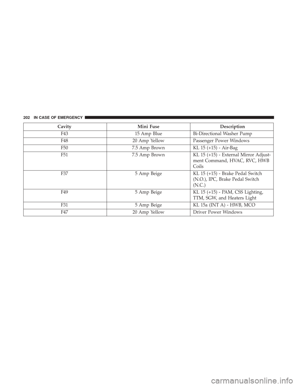 Ram ProMaster City 2019  Owners Manual CavityMini Fuse Description
F43 15 Amp BlueBi-Directional Washer Pump
F48 20 Amp YellowPassenger Power Windows
F50 7.5 Amp BrownKL 15 (+15) - Air-Bag
F51 7.5 Amp BrownKL 15 (+15) - External Mirror Adj