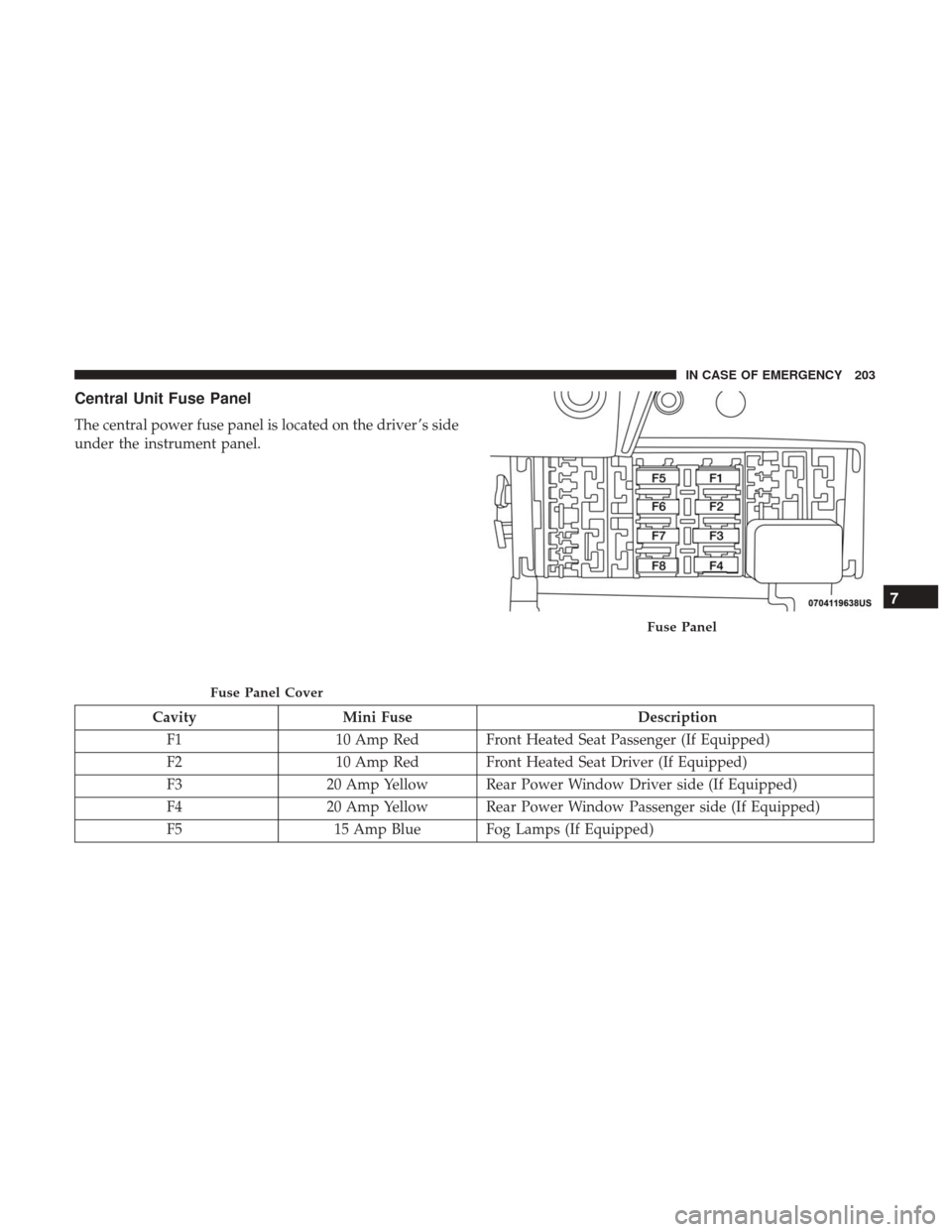 Ram ProMaster City 2019  Owners Manual Central Unit Fuse Panel
The central power fuse panel is located on the driver ’s side
under the instrument panel.
CavityMini Fuse Description
F1 10 Amp Red Front Heated Seat Passenger (If Equipped)
