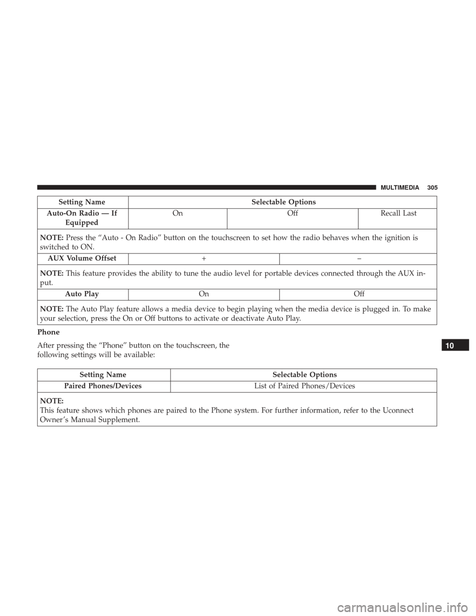 Ram ProMaster City 2019 Owners Manual Setting NameSelectable Options
Auto-On Radio — If Equipped On
OffRecall Last
NOTE: Press the “Auto - On Radio” button on the touchscreen to set how the radio behaves when the ignition is
switche Ram ProMaster City 2019 Owners Manual Setting NameSelectable Options
Auto-On Radio — If Equipped On
OffRecall Last
NOTE: Press the “Auto - On Radio” button on the touchscreen to set how the radio behaves when the ignition is
switche