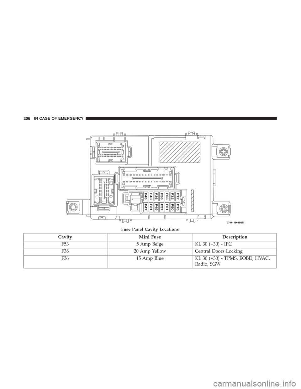 Ram ProMaster City 2018  Owners Manual CavityMini Fuse Description
F53 5 Amp BeigeKL 30 (+30) - IPC
F38 20 Amp YellowCentral Doors Locking
F36 15 Amp BlueKL 30 (+30) - TPMS, EOBD, HVAC,
Radio, SGW
Fuse Panel Cavity Locations
206 IN CASE OF