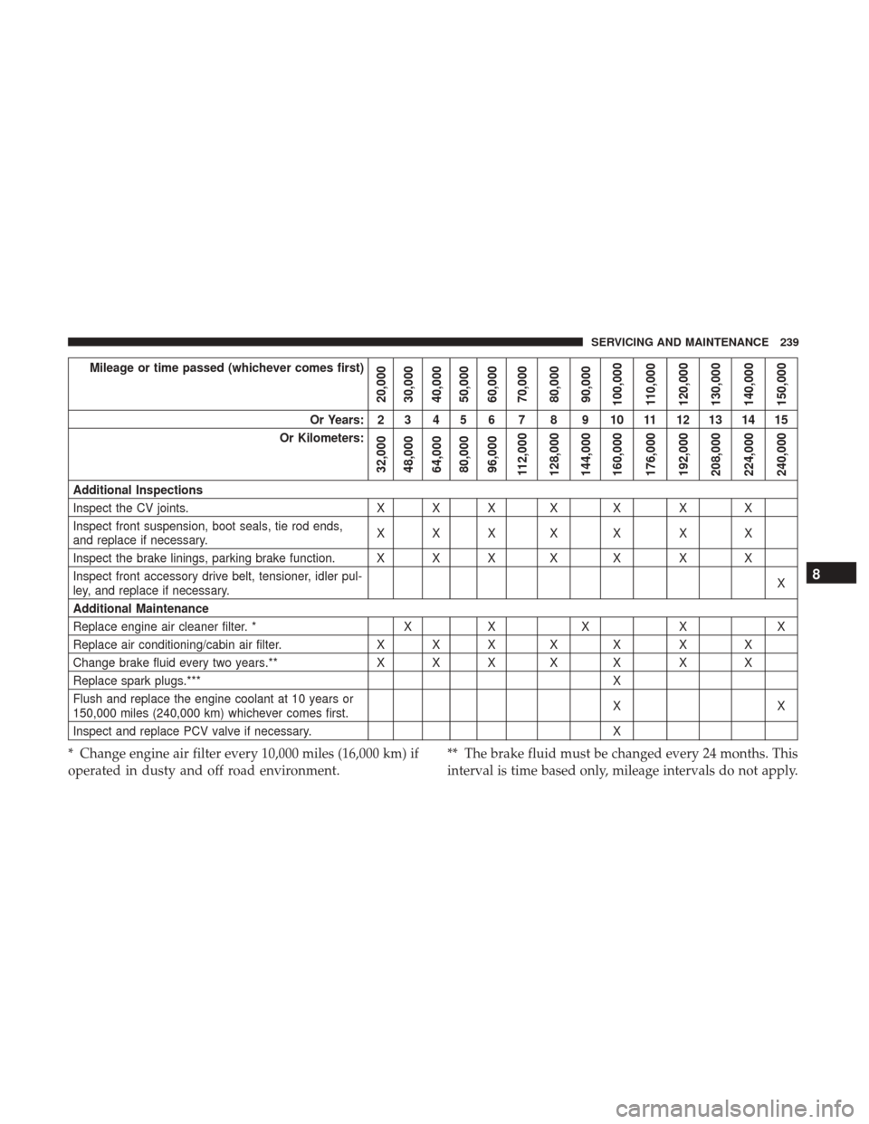 Ram ProMaster City 2018 Owners Guide Mileage or time passed (whichever comes first)
20,000
30,000
40,000
50,000
60,000
70,000
80,000
90,000
100,000
110,000
120,000
130,000
140,000
150,000
Or Years: 2 3 4 5 6 7 8 9 10 11 12 13 14 15
Or Ki