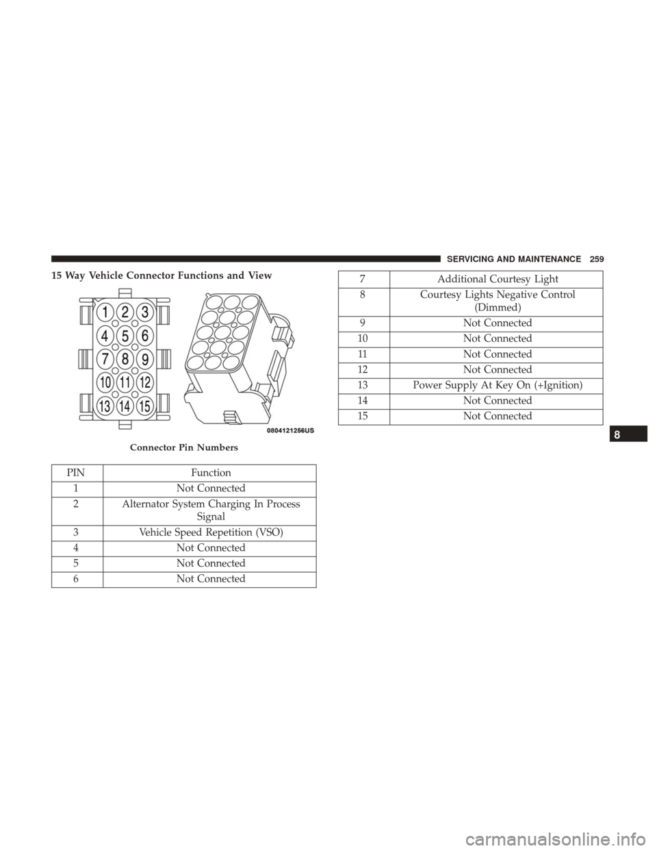 Ram ProMaster City 2018  Owners Manual 15 Way Vehicle Connector Functions and View
PINFunction
1 Not Connected
2 Alternator System Charging In Process Signal
3 Vehicle Speed Repetition (VSO)
4 Not Connected
5 Not Connected
6 Not Connected
