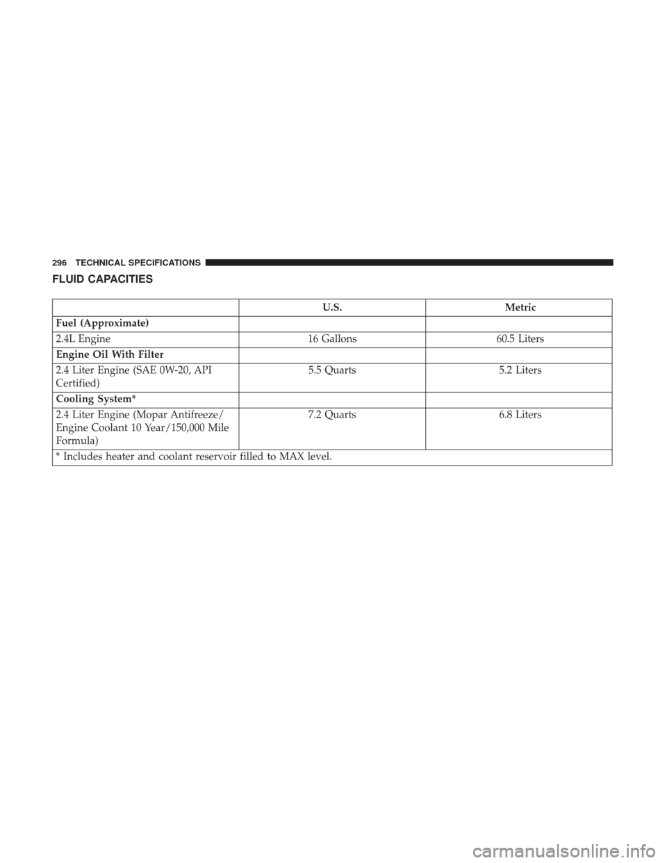 Ram ProMaster City 2018 User Guide FLUID CAPACITIES
U.S.Metric
Fuel (Approximate)
2.4L Engine 16 Gallons60.5 Liters
Engine Oil With Filter
2.4 Liter Engine (SAE 0W-20, API
Certified) 5.5 Quarts
5.2 Liters
Cooling System*
2.4 Liter Engi Ram ProMaster City 2018 User Guide FLUID CAPACITIES
U.S.Metric
Fuel (Approximate)
2.4L Engine 16 Gallons60.5 Liters
Engine Oil With Filter
2.4 Liter Engine (SAE 0W-20, API
Certified) 5.5 Quarts
5.2 Liters
Cooling System*
2.4 Liter Engi