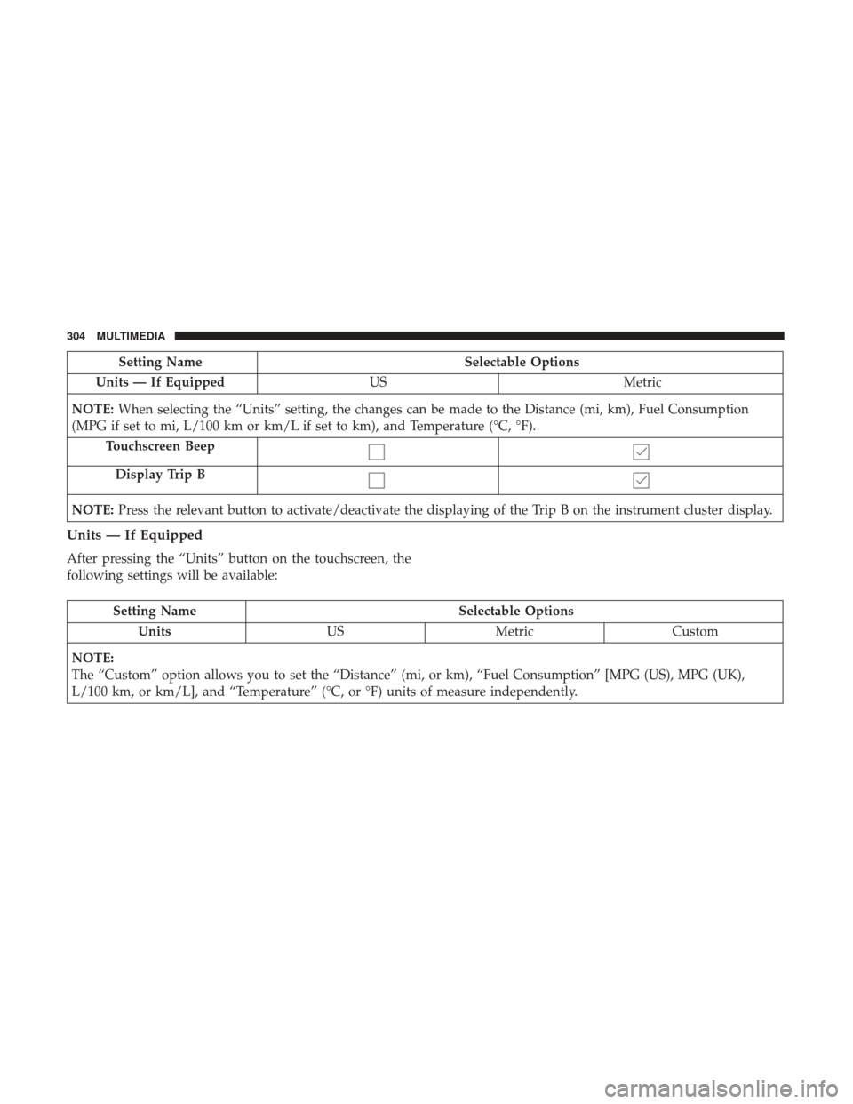 Ram ProMaster City 2018  Owners Manual Setting NameSelectable Options
Units — If Equipped USMetric
NOTE: When selecting the “Units” setting, the changes can be made to the Distance (mi, km), Fuel Consumption
(MPG if set to mi, L/100 