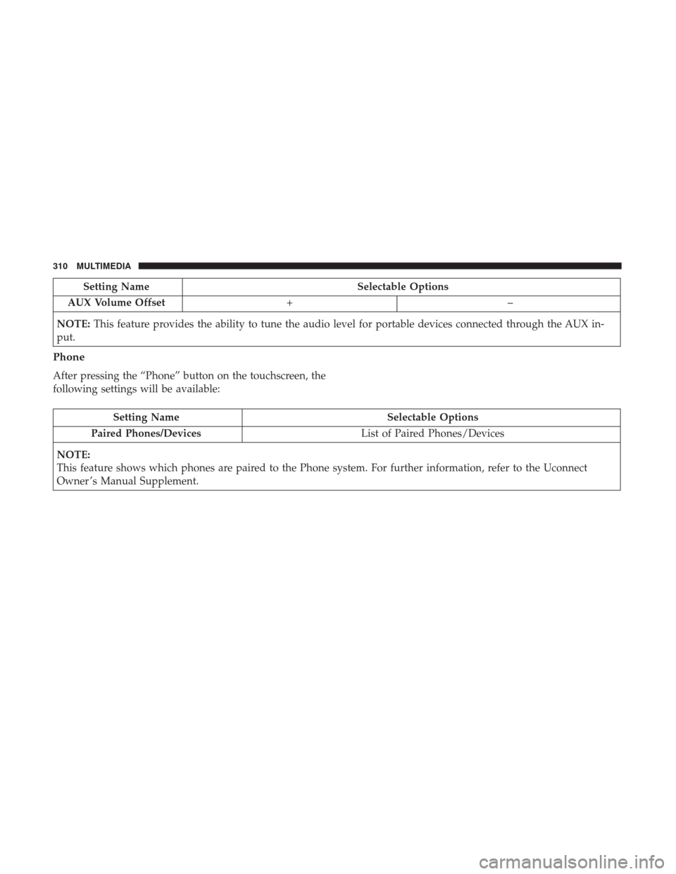 Ram ProMaster City 2018 Owners Manual Setting NameSelectable Options
AUX Volume Offset +–
NOTE: This feature provides the ability to tune the audio level for portable devices connected through the AUX in-
put.
Phone
After pressing the Ram ProMaster City 2018 Owners Manual Setting NameSelectable Options
AUX Volume Offset +–
NOTE: This feature provides the ability to tune the audio level for portable devices connected through the AUX in-
put.
Phone
After pressing the