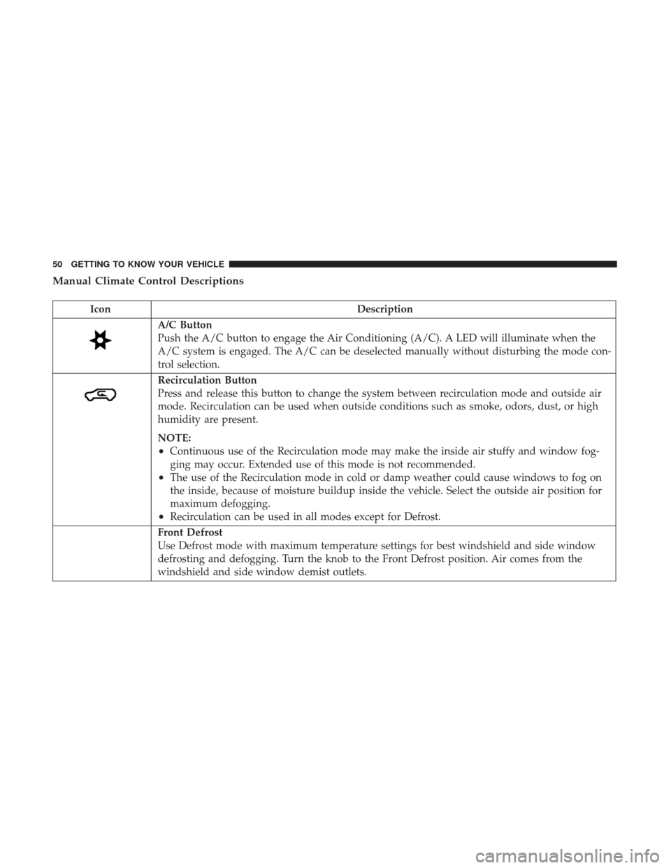Ram ProMaster City 2018 Workshop Manual Manual Climate Control Descriptions
IconDescription
A/C Button
Push the A/C button to engage the Air Conditioning (A/C). A LED will illuminate when the
A/C system is engaged. The A/C can be deselected Ram ProMaster City 2018 Workshop Manual Manual Climate Control Descriptions
IconDescription
A/C Button
Push the A/C button to engage the Air Conditioning (A/C). A LED will illuminate when the
A/C system is engaged. The A/C can be deselected