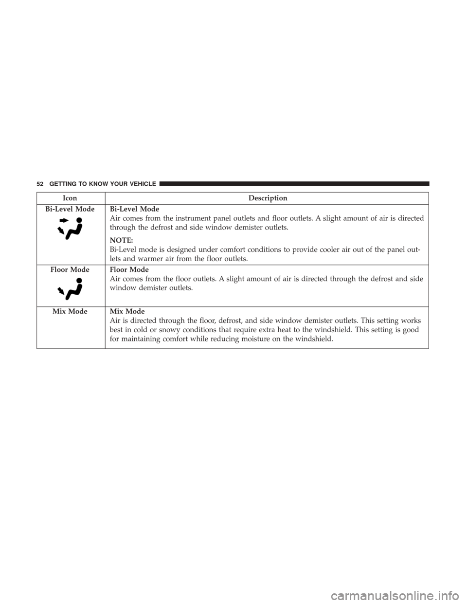 Ram ProMaster City 2018 Workshop Manual IconDescription
Bi-Level Mode
Bi-Level Mode
Air comes from the instrument panel outlets and floor outlets. A slight amount of air is directed
through the defrost and side window demister outlets.
NOTE Ram ProMaster City 2018 Workshop Manual IconDescription
Bi-Level Mode
Bi-Level Mode
Air comes from the instrument panel outlets and floor outlets. A slight amount of air is directed
through the defrost and side window demister outlets.
NOTE