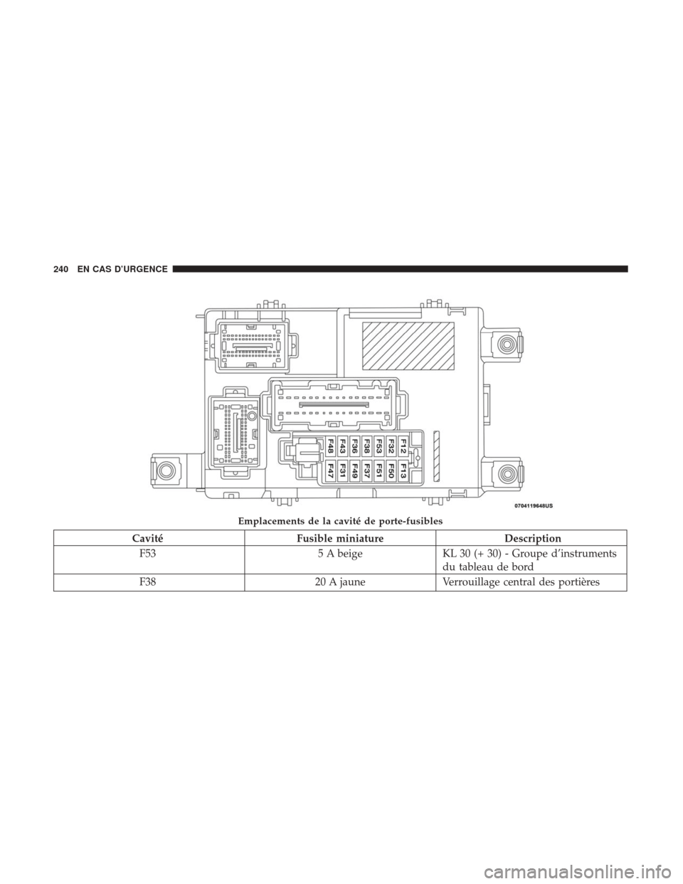 Ram ProMaster City 2018  Manuel du propriétaire (in French)  CavitéFusible miniature Description
F53 5 A beigeKL 30 (+ 30) - Groupe d’instruments
du tableau de bord
F38 20 A jauneVerrouillage central des portières
Emplacements de la cavité de porte-fusible
