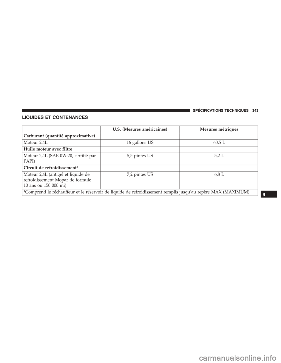Ram ProMaster City 2018  Manuel du propriétaire (in French)  LIQUIDES ET CONTENANCES
U.S. (Mesures américaines)Mesures métriques
Carburant (quantité approximative)
Moteur 2.4L 16 gallons US60,5 L
Huile moteur avec filtre
Moteur 2,4L (SAE 0W-20, certifié par
