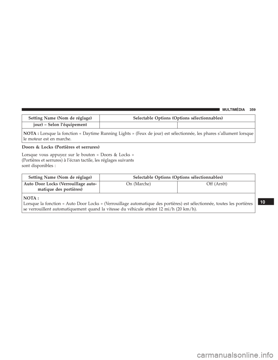 Ram ProMaster City 2018 Manuel du propriétaire (in French) Setting Name (Nom de réglage)Selectable Options (Options sélectionnables)
jour) – Selon l’équipement
NOTA : Lorsque la fonction « Daytime Running Lights » (Feux de jour) est sélectionnée, l Ram ProMaster City 2018 Manuel du propriétaire (in French) Setting Name (Nom de réglage)Selectable Options (Options sélectionnables)
jour) – Selon l’équipement
NOTA : Lorsque la fonction « Daytime Running Lights » (Feux de jour) est sélectionnée, l