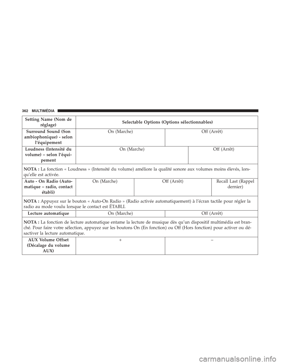 Ram ProMaster City 2018 Manuel du propriétaire (in French) Setting Name (Nom deréglage) Selectable Options (Options sélectionnables)
Surround Sound (Son
ambiophonique) - selon l’équipement On (Marche)
Off (Arrêt)
Loudness (Intensité du
volume) – selo Ram ProMaster City 2018 Manuel du propriétaire (in French) Setting Name (Nom deréglage) Selectable Options (Options sélectionnables)
Surround Sound (Son
ambiophonique) - selon l’équipement On (Marche)
Off (Arrêt)
Loudness (Intensité du
volume) – selo