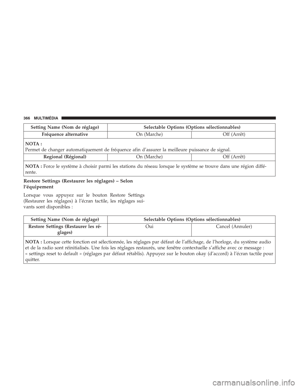 Ram ProMaster City 2018 Manuel du propriétaire (in French) Setting Name (Nom de réglage)Selectable Options (Options sélectionnables)
Fréquence alternative On (Marche)Off (Arrêt)
NOTA :
Permet de changer automatiquement de fréquence afin d’assurer la me Ram ProMaster City 2018 Manuel du propriétaire (in French) Setting Name (Nom de réglage)Selectable Options (Options sélectionnables)
Fréquence alternative On (Marche)Off (Arrêt)
NOTA :
Permet de changer automatiquement de fréquence afin d’assurer la me