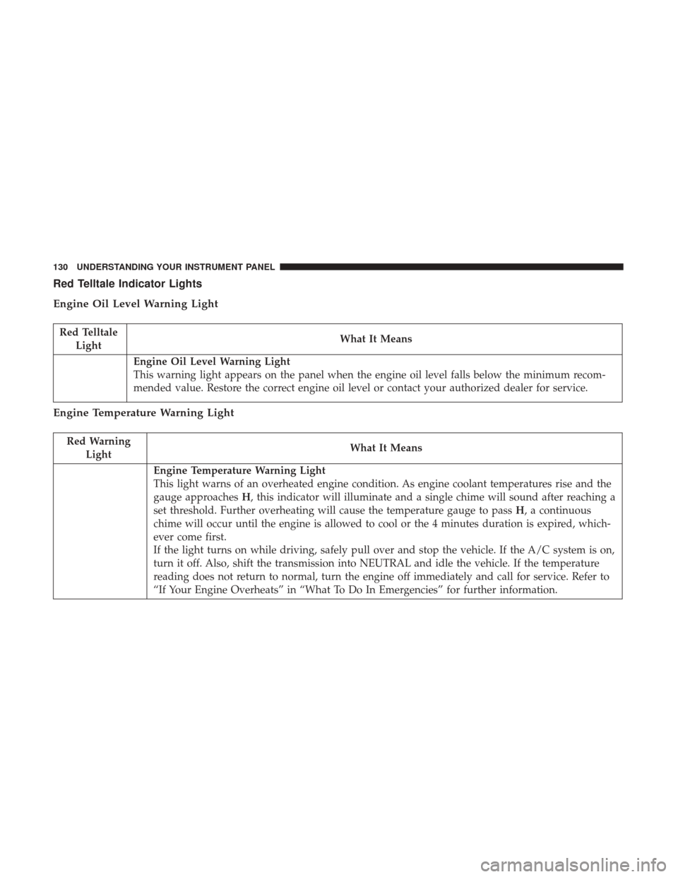 Ram ProMaster City 2017  Owners Manual Red Telltale Indicator Lights
Engine Oil Level Warning Light
Red TelltaleLight What It Means
Engine Oil Level Warning Light
This warning light appears on the panel when the engine oil level falls belo