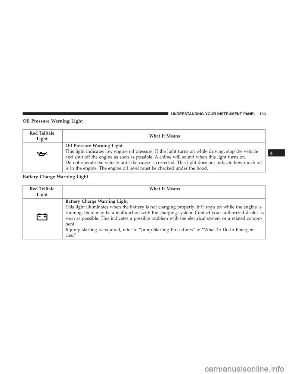 Ram ProMaster City 2017  Owners Manual Oil Pressure Warning Light
Red TelltaleLight What It Means
Oil Pressure Warning Light
This light indicates low engine oil pressure. If the light turns on while driving, stop the vehicle
and shut off t