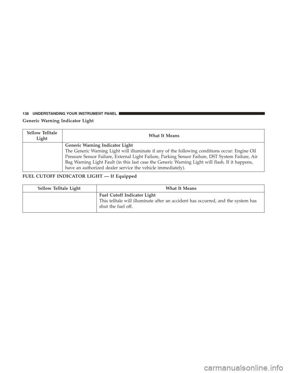 Ram ProMaster City 2017  Owners Manual Generic Warning Indicator Light
Yellow TelltaleLight What It Means
Generic Warning Indicator Light
The Generic Warning Light will illuminate if any of the following conditions occur: Engine Oil
Pressu