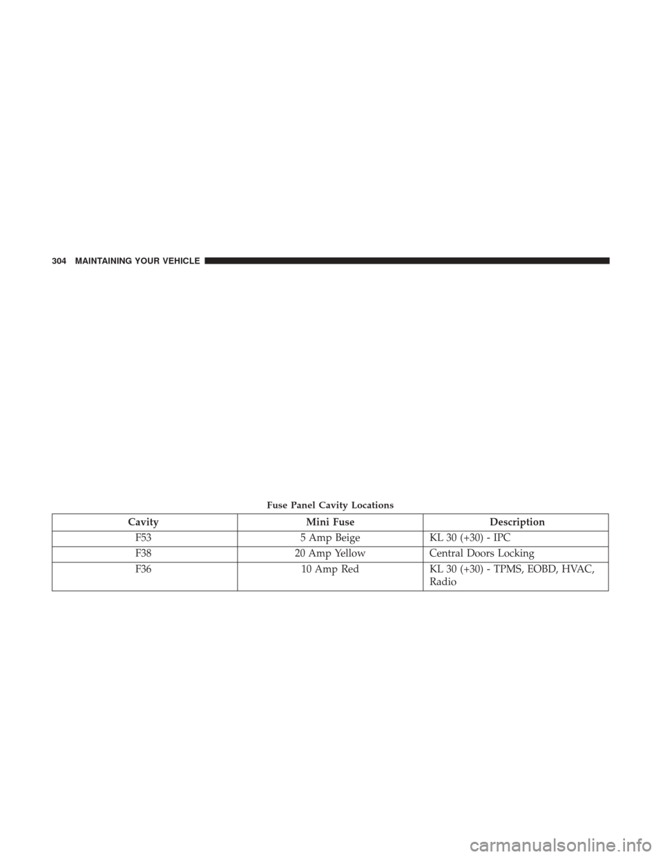 Ram ProMaster City 2017  Owners Manual CavityMini Fuse Description
F53 5 Amp BeigeKL 30 (+30) - IPC
F38 20 Amp YellowCentral Doors Locking
F36 10 Amp RedKL 30 (+30) - TPMS, EOBD, HVAC,
Radio
Fuse Panel Cavity Locations
304 MAINTAINING YOUR