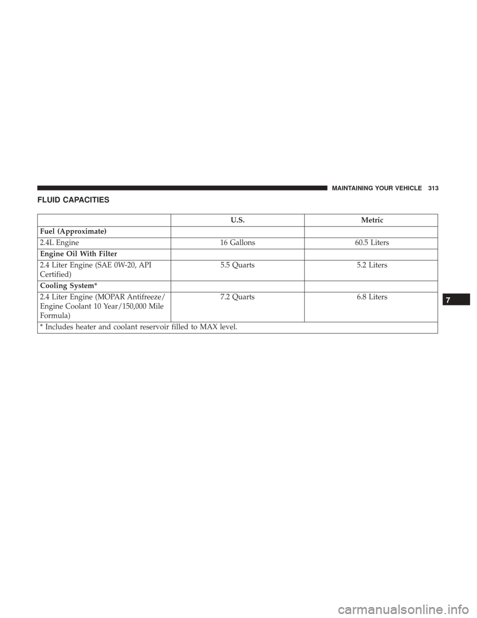 Ram ProMaster City 2017 Owners Manual FLUID CAPACITIES
U.S.Metric
Fuel (Approximate)
2.4L Engine 16 Gallons60.5 Liters
Engine Oil With Filter
2.4 Liter Engine (SAE 0W-20, API
Certified) 5.5 Quarts
5.2 Liters
Cooling System*
2.4 Liter Engi Ram ProMaster City 2017 Owners Manual FLUID CAPACITIES
U.S.Metric
Fuel (Approximate)
2.4L Engine 16 Gallons60.5 Liters
Engine Oil With Filter
2.4 Liter Engine (SAE 0W-20, API
Certified) 5.5 Quarts
5.2 Liters
Cooling System*
2.4 Liter Engi