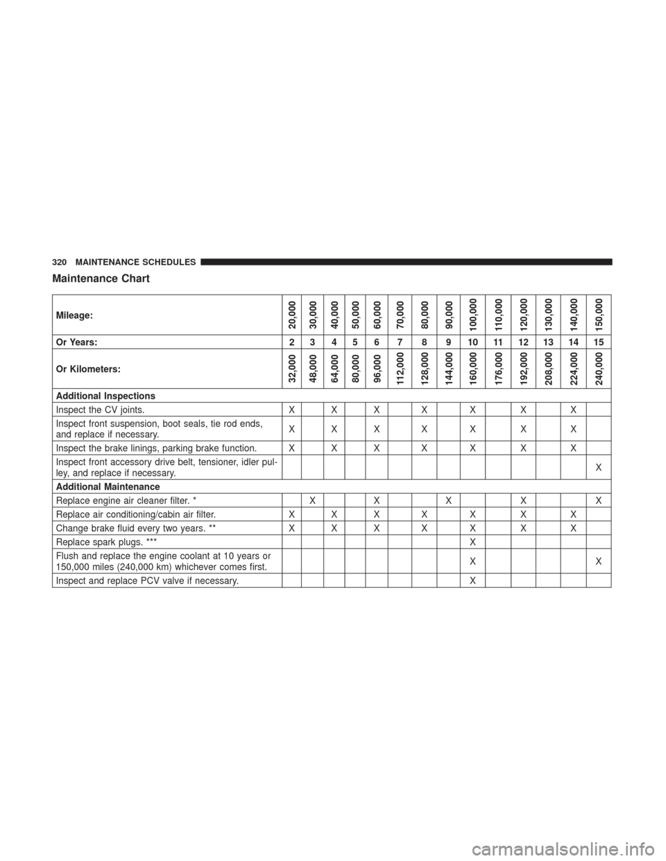 Ram ProMaster City 2017 Owners Manual Maintenance Chart
Mileage:20,000
30,000
40,000
50,000
60,000
70,000
80,000
90,000
100,000
110,000
120,000
130,000
140,000
150,000
Or Years: 2 3 4 5 6 7 8 9 10 11 12 13 14 15
Or Kilometers:
32,000
48,0 Ram ProMaster City 2017 Owners Manual Maintenance Chart
Mileage:20,000
30,000
40,000
50,000
60,000
70,000
80,000
90,000
100,000
110,000
120,000
130,000
140,000
150,000
Or Years: 2 3 4 5 6 7 8 9 10 11 12 13 14 15
Or Kilometers:
32,000
48,0
