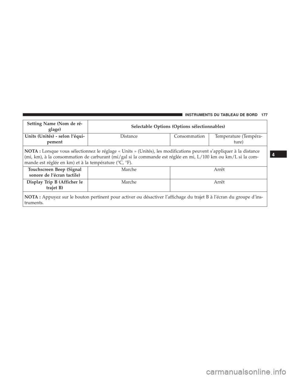 Ram ProMaster City 2017  Manuel du propriétaire (in French)  Setting Name (Nom de ré-glage) Selectable Options (Options sélectionnables)
Units (Unités) - selon l’équi- pement Distance Consommation Temperature (Tempéra-
ture)
NOTA : Lorsque vous sélectio
