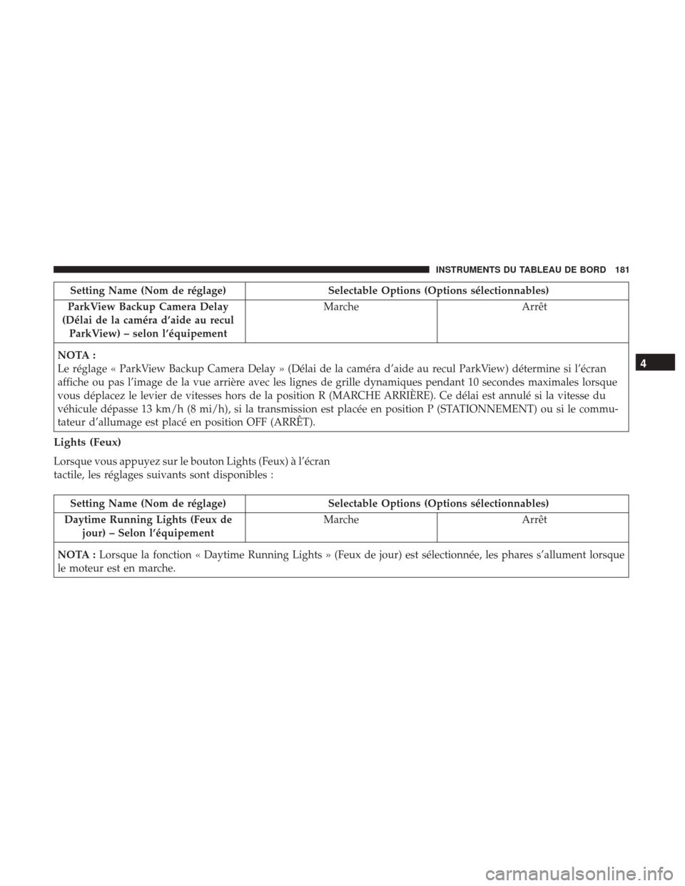 Ram ProMaster City 2017  Manuel du propriétaire (in French)  Setting Name (Nom de réglage)Selectable Options (Options sélectionnables)
ParkView Backup Camera Delay
(Délai de la caméra d’aide au recul ParkView) – selon l’équipement Marche
Arrêt
NOTA 