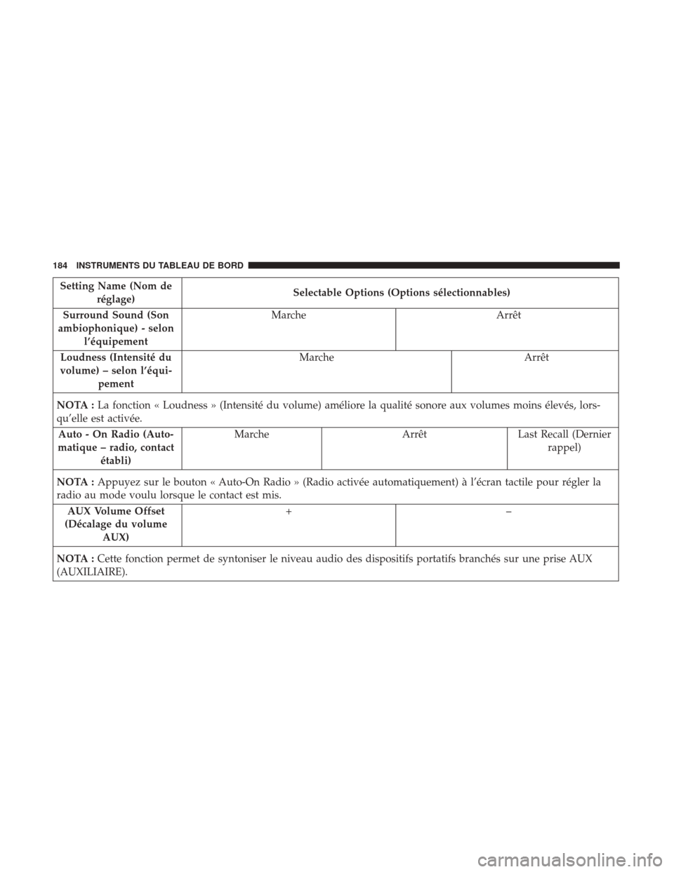 Ram ProMaster City 2017  Manuel du propriétaire (in French)  Setting Name (Nom deréglage) Selectable Options (Options sélectionnables)
Surround Sound (Son
ambiophonique) - selon l’équipement Marche
Arrêt
Loudness (Intensité du
volume) – selon l’équi