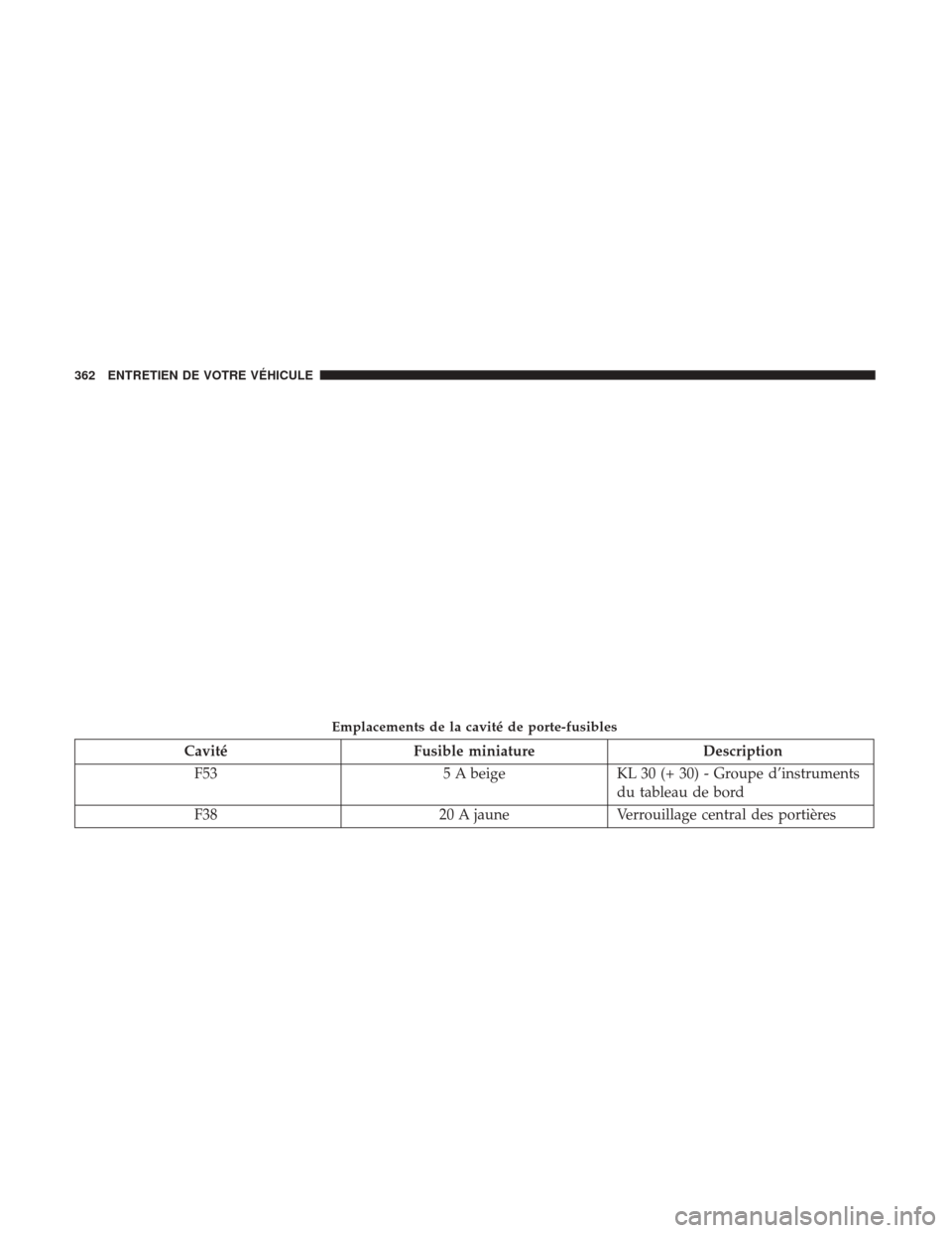 Ram ProMaster City 2017  Manuel du propriétaire (in French)  CavitéFusible miniature Description
F53 5 A beigeKL 30 (+ 30) - Groupe d’instruments
du tableau de bord
F38 20 A jauneVerrouillage central des portières
Emplacements de la cavité de porte-fusible