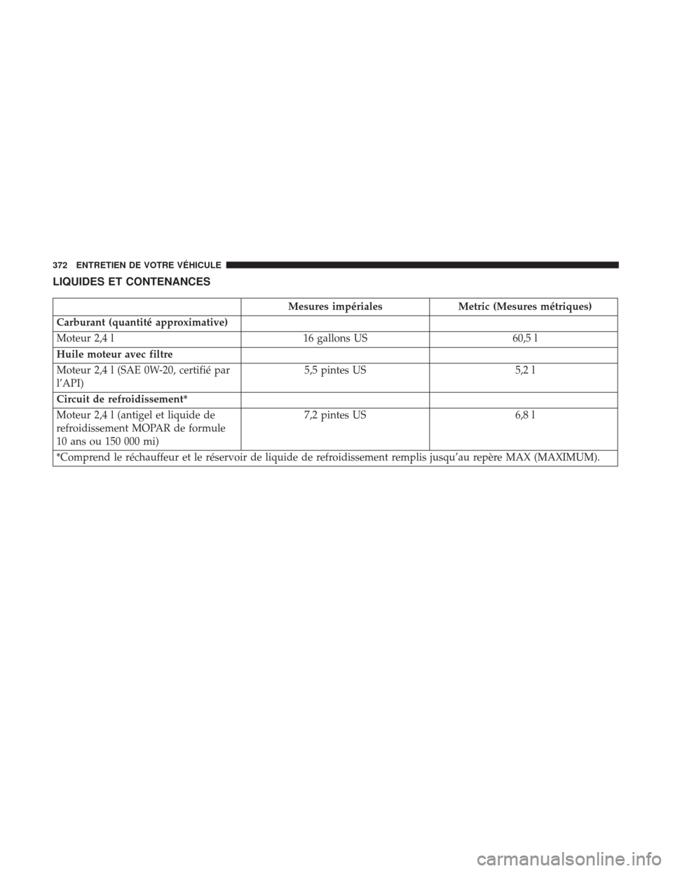 Ram ProMaster City 2017  Manuel du propriétaire (in French)  LIQUIDES ET CONTENANCES
Mesures impérialesMetric (Mesures métriques)
Carburant (quantité approximative)
Moteur 2,4 l 16 gallons US60,5 l
Huile moteur avec filtre
Moteur 2,4 l (SAE 0W-20, certifié 