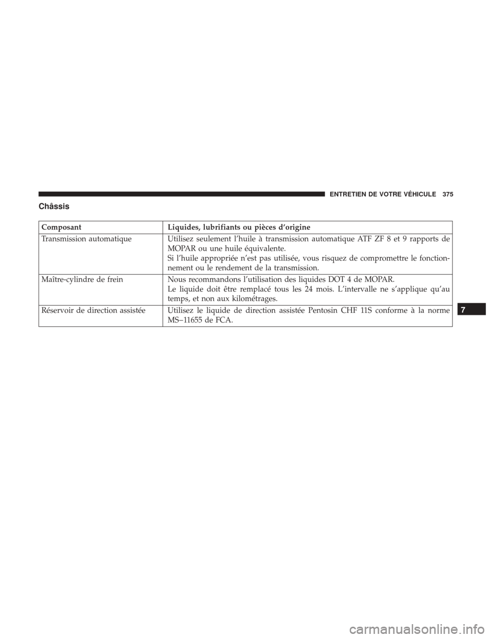 Ram ProMaster City 2017  Manuel du propriétaire (in French)  Châssis
ComposantLiquides, lubrifiants ou pièces d’origine
Transmission automatique Utilisez seulement l’huile à transmission automatique ATF ZF 8 et 9 rapports de MOPAR ou une huile équivalen