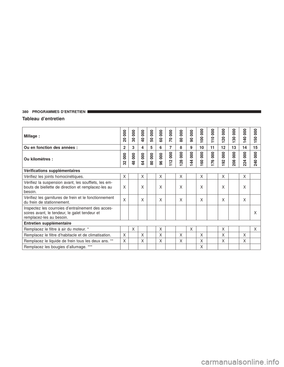 Ram ProMaster City 2017  Manuel du propriétaire (in French)  Tableau d’entretien
Millage :20 000
30 000
40 000
50 000
60 000
70 000
80 000
90 000
100 000
110 000
120 000
130 000
140 000
150 000
Ou en fonction des années : 2 3 4 5 6 7 8 9 10 11 12 13 14 15
Ou