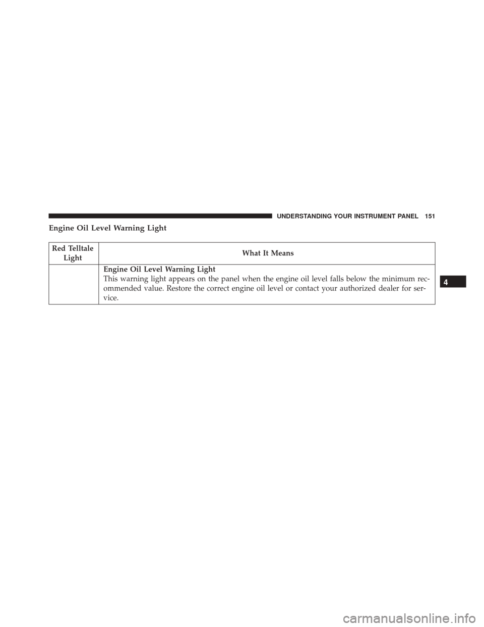 Ram ProMaster City 2016  Owners Manual Engine Oil Level Warning Light
Red TelltaleLight What It Means
Engine Oil Level Warning Light
This warning light appears on the panel when the engine oil level falls below the minimum rec-
ommended va