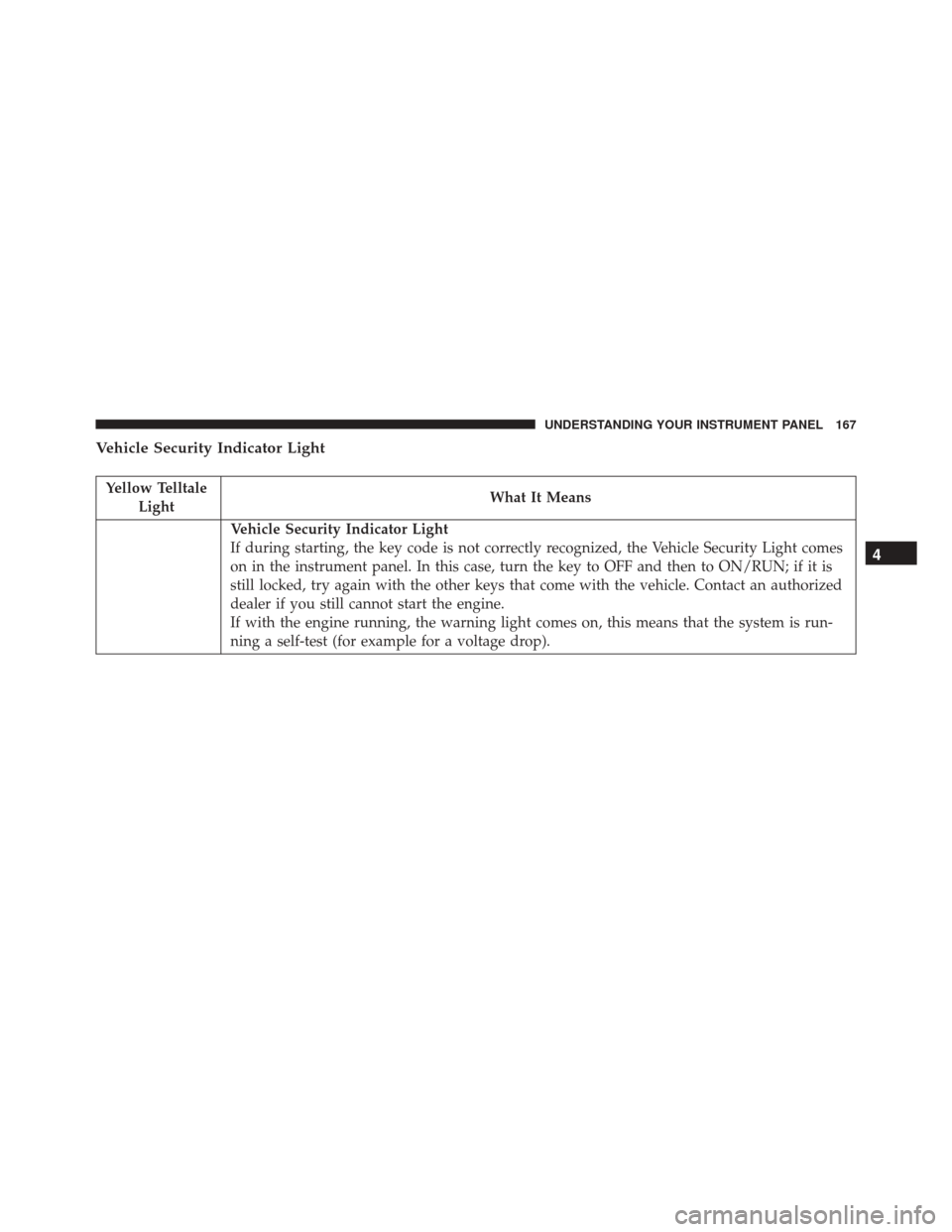 Ram ProMaster City 2016 Owners Guide Vehicle Security Indicator Light
Yellow TelltaleLight What It Means
Vehicle Security Indicator Light
If during starting, the key code is not correctly recognized, the Vehicle Security Light comes
on i Ram ProMaster City 2016 Owners Guide Vehicle Security Indicator Light
Yellow TelltaleLight What It Means
Vehicle Security Indicator Light
If during starting, the key code is not correctly recognized, the Vehicle Security Light comes
on i