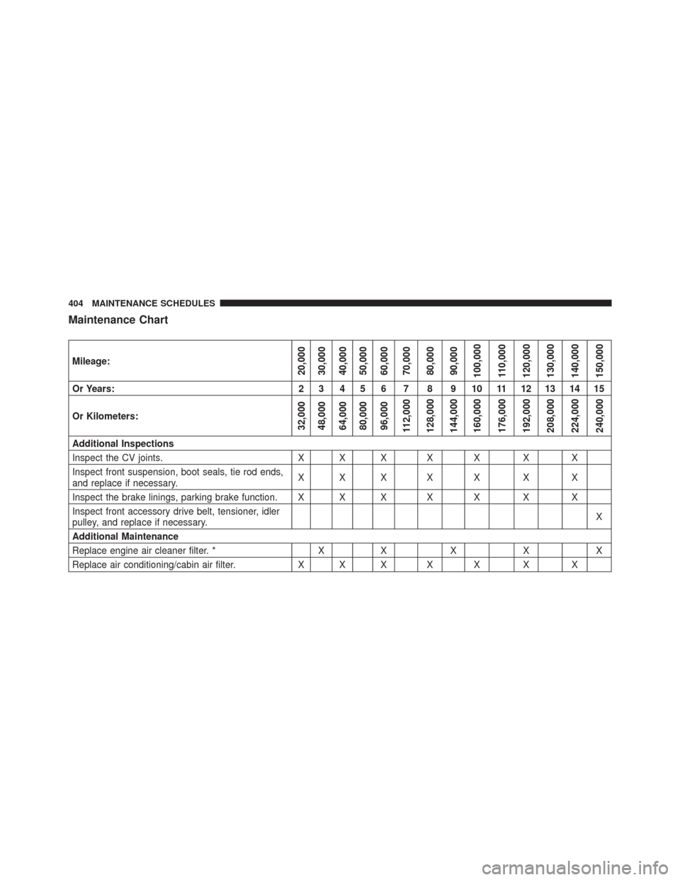 Ram ProMaster City 2016  Owners Manual Maintenance Chart
Mileage:20,000
30,000
40,000
50,000
60,000
70,000
80,000
90,000
100,000
110,000
120,000
130,000
140,000
150,000
Or Years: 2 3 4 5 6 7 8 9 10 11 12 13 14 15
Or Kilometers:
32,000
48,0