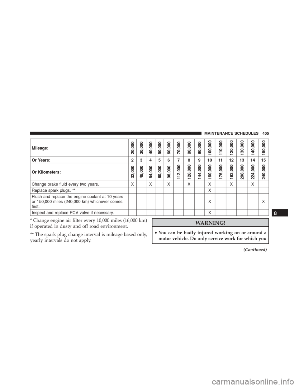 Ram ProMaster City 2016  Owners Manual Mileage:20,000
30,000
40,000
50,000
60,000
70,000
80,000
90,000
100,000
110,000
120,000
130,000
140,000
150,000
Or Years: 2 3 4 5 6 7 8 9 10 11 12 13 14 15
Or Kilometers:
32,000
48,000
64,000
80,000
9