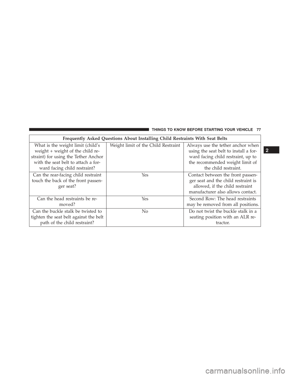 Ram ProMaster City 2016 Manual PDF Frequently Asked Questions About Installing Child Restraints With Seat Belts
What is the weight limit (child’s weight + weight of the child re-
straint) for using the Tether Anchor with the seat bel Ram ProMaster City 2016 Manual PDF Frequently Asked Questions About Installing Child Restraints With Seat Belts
What is the weight limit (child’s weight + weight of the child re-
straint) for using the Tether Anchor with the seat bel