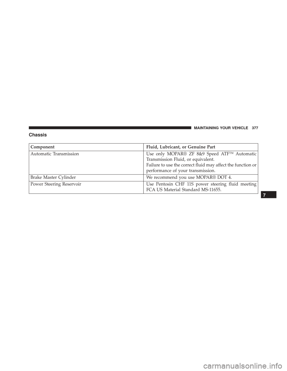 Ram ProMaster City 2015  Owners Manual Chassis
ComponentFluid, Lubricant, or Genuine Part
Automatic Transmission Use only MOPAR® ZF 8&9 Speed ATF™ Automatic
Transmission Fluid, or equivalent.
Failure to use the correct fluid may affect 