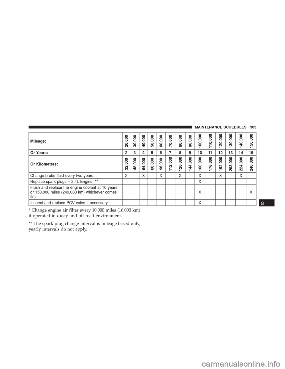 Ram ProMaster City 2015 Owners Manual Mileage:20,000
30,000
40,000
50,000
60,000
70,000
80,000
90,000
100,000
110,000
120,000
130,000
140,000
150,000
Or Years: 2 3 4 5 6 7 8 9 10 11 12 13 14 15
Or Kilometers:
32,000
48,000
64,000
80,000
9 Ram ProMaster City 2015 Owners Manual Mileage:20,000
30,000
40,000
50,000
60,000
70,000
80,000
90,000
100,000
110,000
120,000
130,000
140,000
150,000
Or Years: 2 3 4 5 6 7 8 9 10 11 12 13 14 15
Or Kilometers:
32,000
48,000
64,000
80,000
9