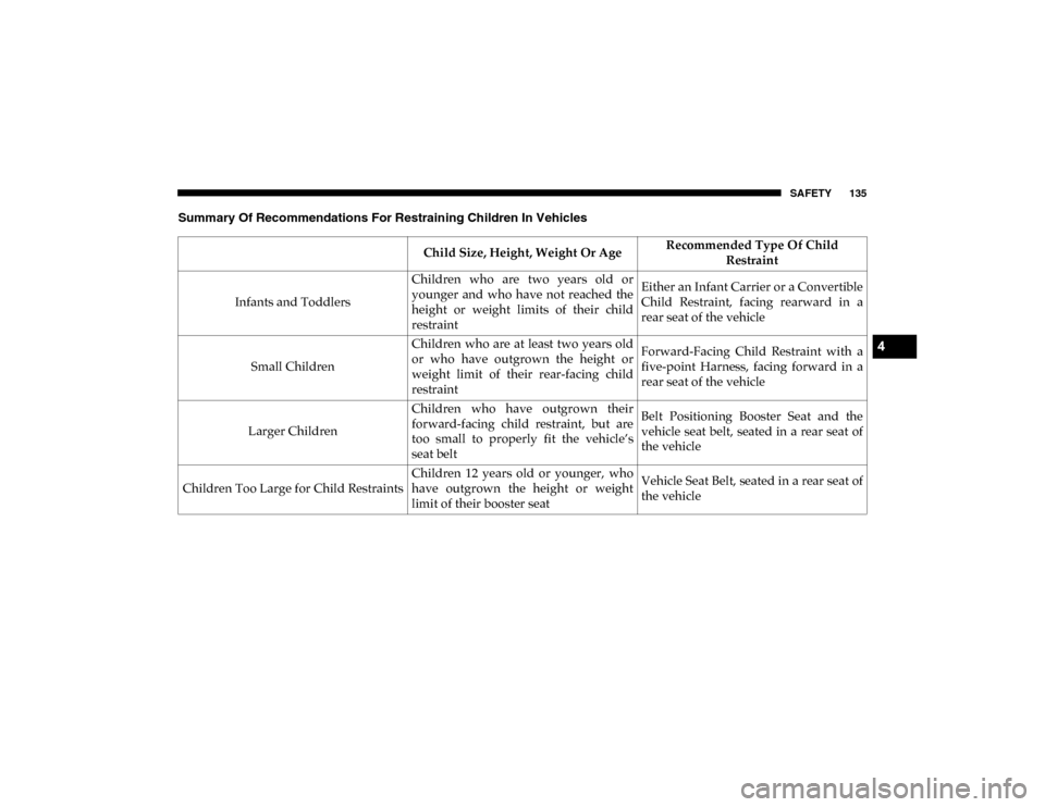 Ram ProMaster City 2020 User Guide SAFETY 135
Summary Of Recommendations For Restraining Children In VehiclesChild Size, Height, Weight Or AgeRecommended Type Of Child 
Restraint
Infants and Toddlers Children  who  are  two  years  old