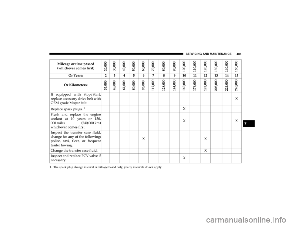Ram 1500 2020 Manual PDF SERVICING AND MAINTENANCE 485
If equipped with Stop/Start,
replace accessory drive belt with
OEM grade Mopar belt.X
Replace spark plugs.
1X
Flush and replace the engine
coolant at 10 years Ram 1500 2020 Manual PDF SERVICING AND MAINTENANCE 485
If equipped with Stop/Start,
replace accessory drive belt with
OEM grade Mopar belt.X
Replace spark plugs.
1X
Flush and replace the engine
coolant at 10 years