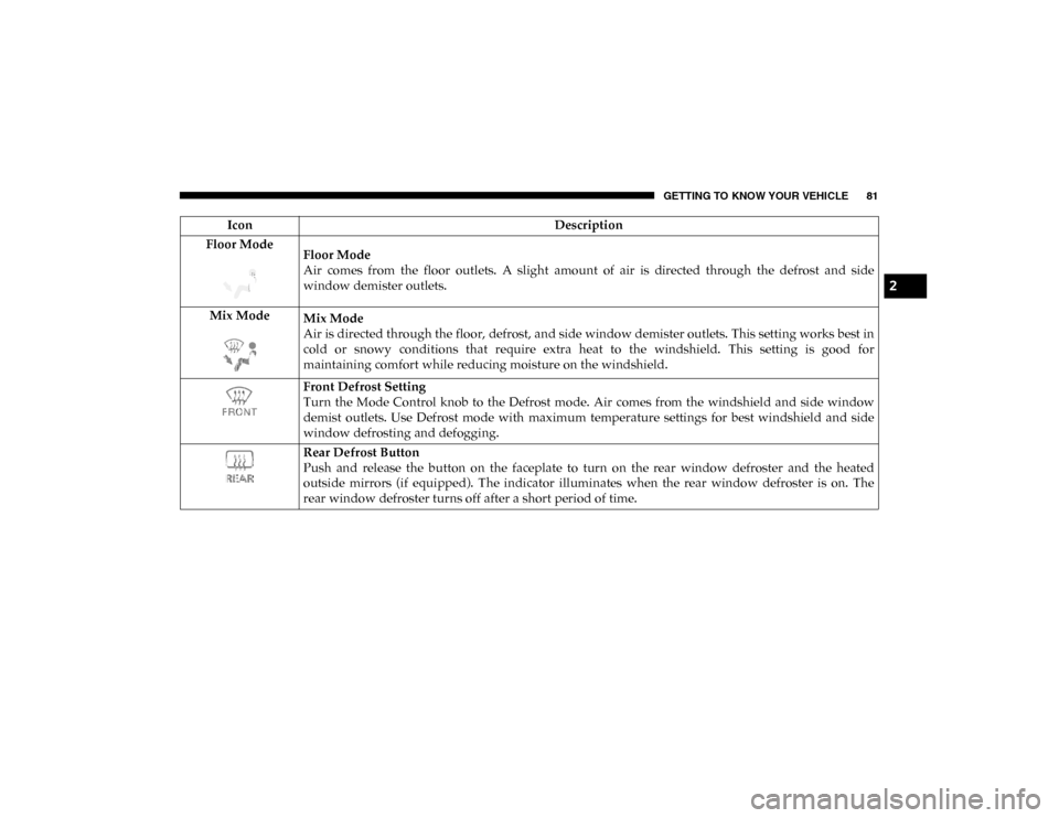 Ram 1500 2020  Owners Manual GETTING TO KNOW YOUR VEHICLE 81
Floor ModeFloor Mode
Air  comes  from  the  floor  outlets.  A  slight  amount  of  air  is  directed  through  the  defrost  and  side
window demister outlets.
Mix Mod