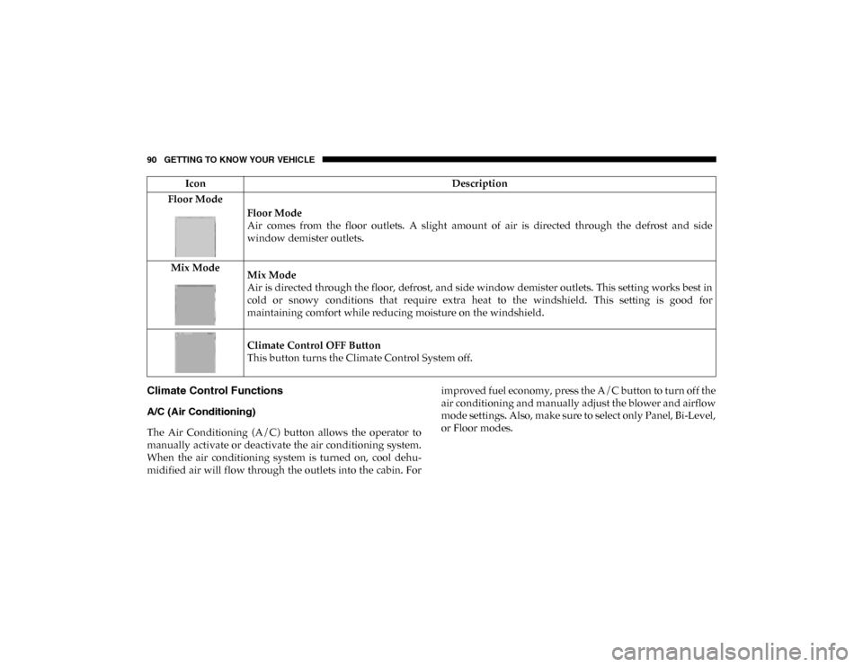 Ram 1500 2020  Owners Manual 90 GETTING TO KNOW YOUR VEHICLE
Climate Control Functions
A/C (Air Conditioning) 
The  Air  Conditioning  (A/C)  button  allows  the  operator  to
manually activate or deactivate the air conditioning 