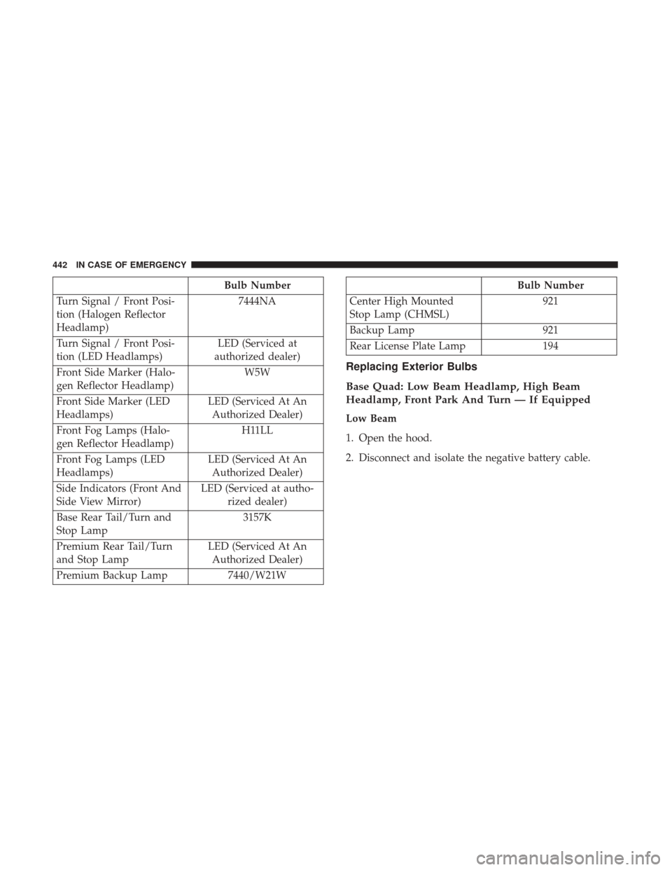 Ram 1500 2019 Owners Manual Bulb Number
Turn Signal / Front Posi-
tion (Halogen Reflector
Headlamp) 7444NA
Turn Signal / Front Posi-
tion (LED Headlamps) LED (Serviced at
authorized dealer)
Front Side Marker (Halo-
gen Reflector Ram 1500 2019 Owners Manual Bulb Number
Turn Signal / Front Posi-
tion (Halogen Reflector
Headlamp) 7444NA
Turn Signal / Front Posi-
tion (LED Headlamps) LED (Serviced at
authorized dealer)
Front Side Marker (Halo-
gen Reflector
